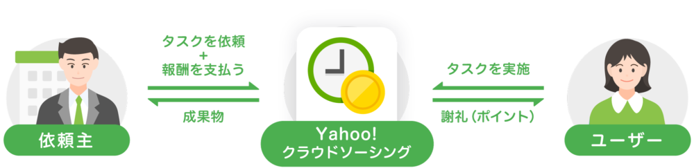 Yahooクラウドソーシング