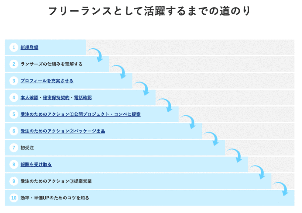 ランサーズ